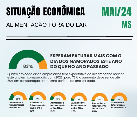 Quatro em cada cinco empresários estão bastante otimistas com o Dia dos Namorados