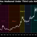 Déficit fiscal elevado do governo Lula assusta investidores